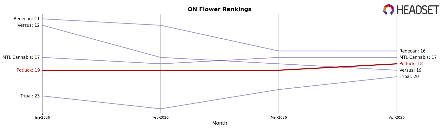Potluck market ranking for ON Flower