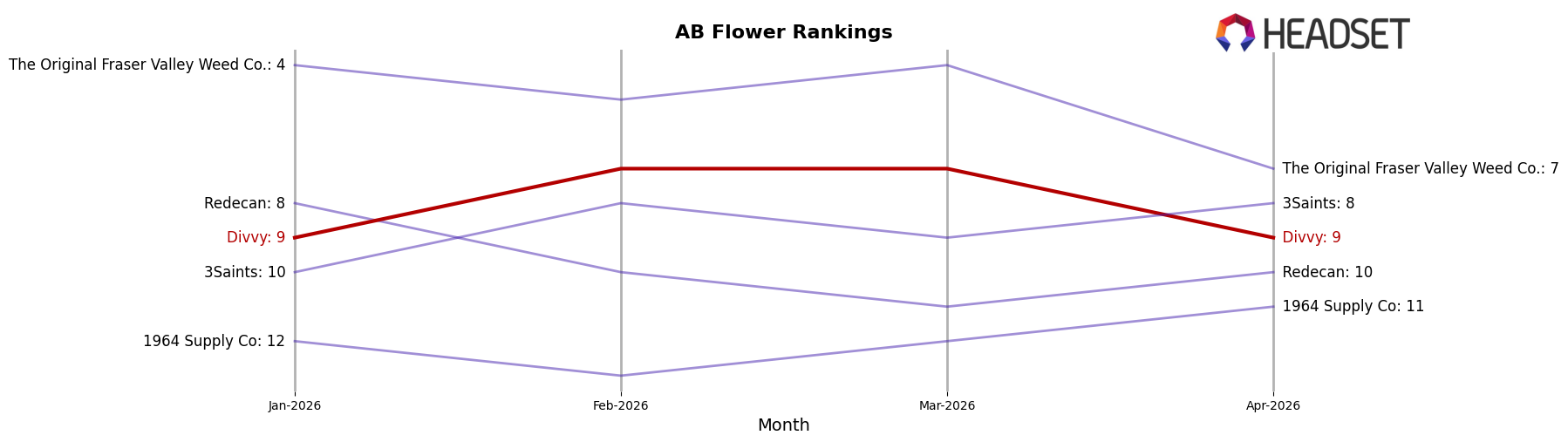 Divvy market ranking for AB Flower