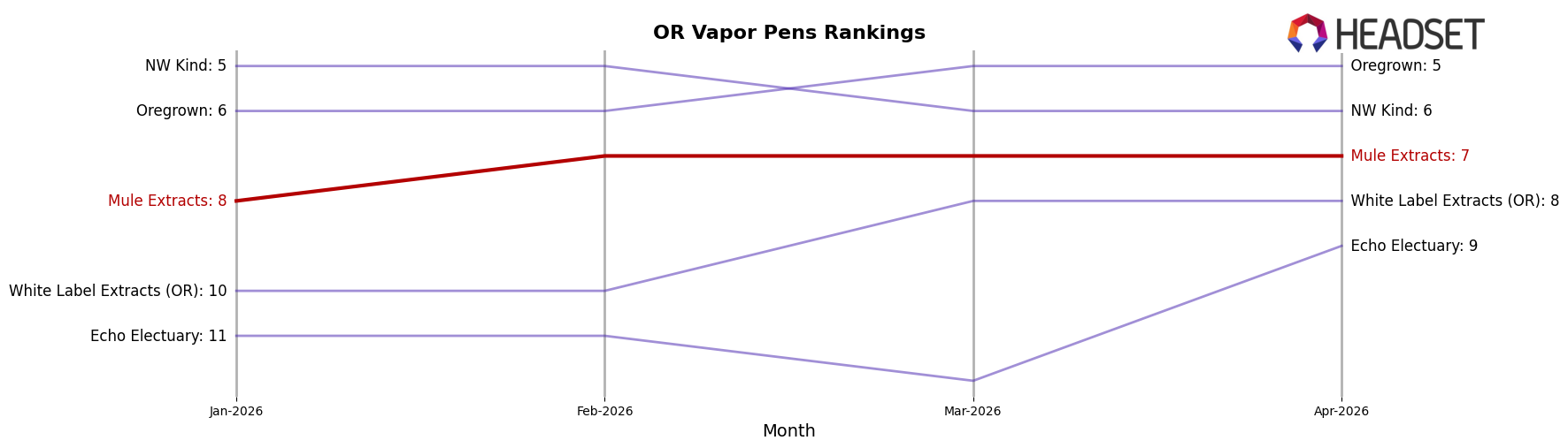 Mule Extracts market ranking for OR Vapor Pens