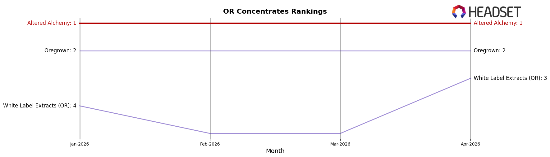 Altered Alchemy market ranking for OR Concentrates