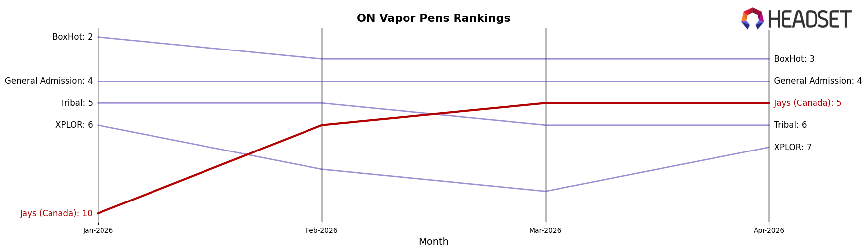 Jays (Canada) market ranking for ON Vapor Pens