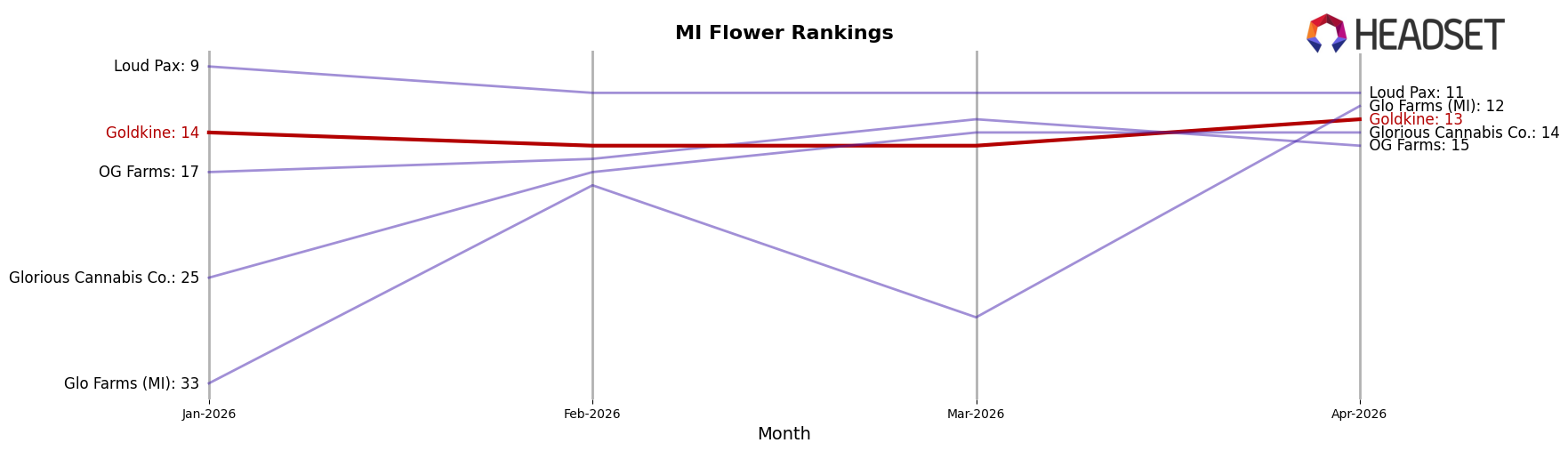 Goldkine market ranking for MI Flower