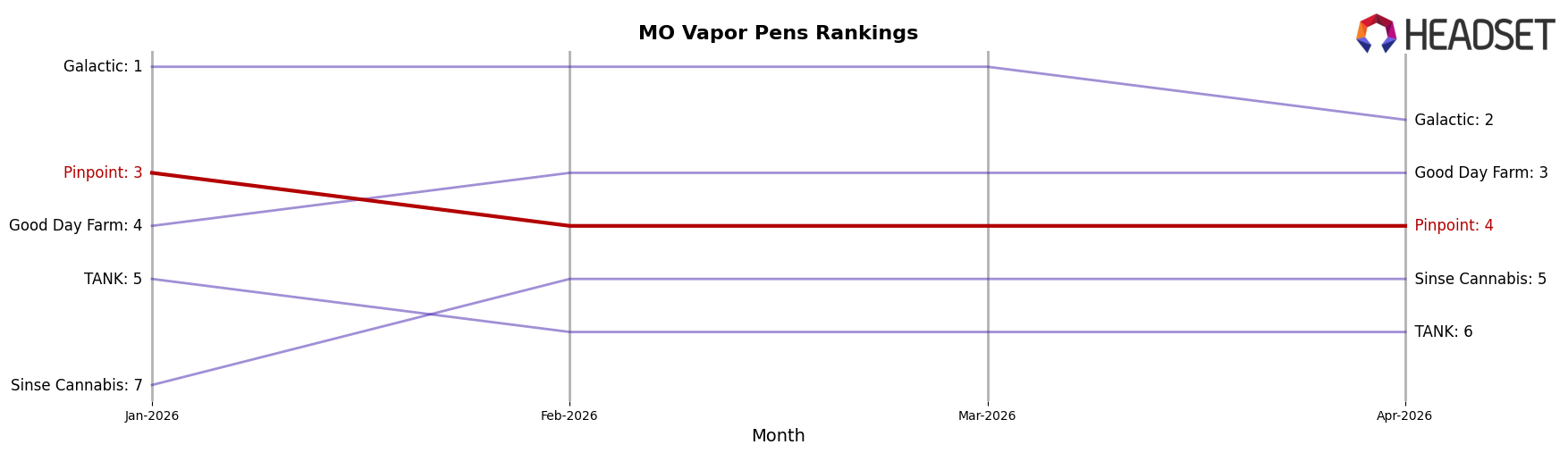Pinpoint market ranking for MO Vapor Pens