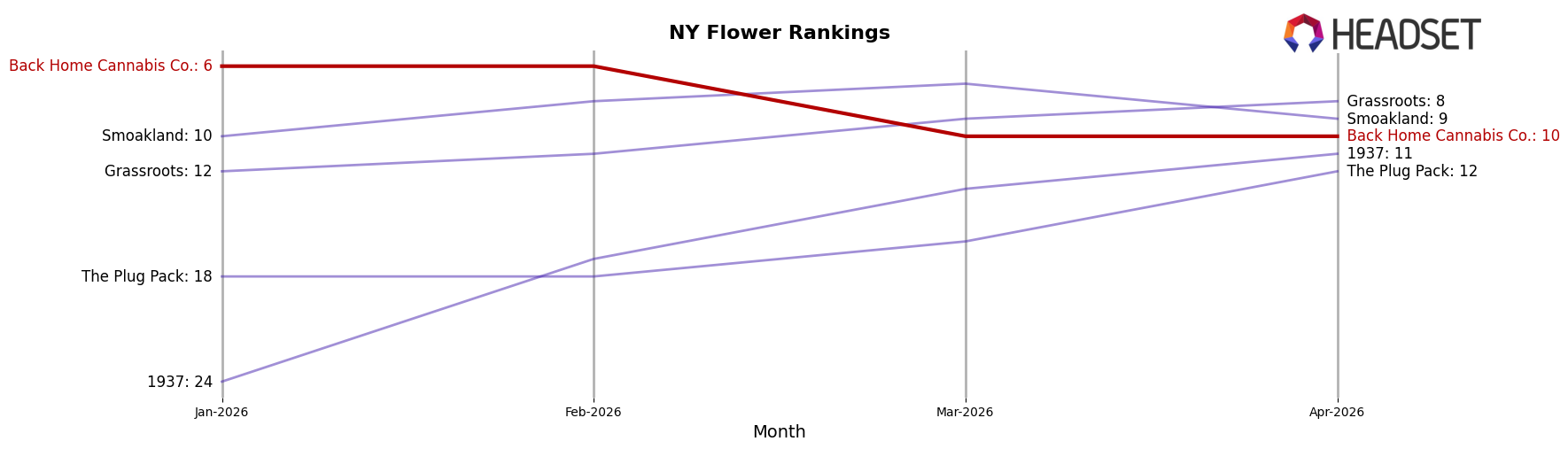 Back Home Cannabis Co. market ranking for NY Flower