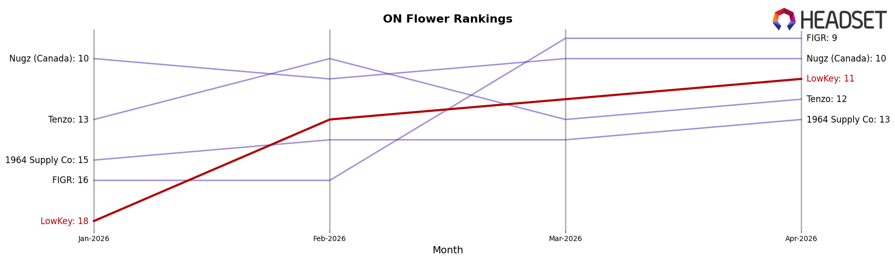 LowKey market ranking for ON Flower