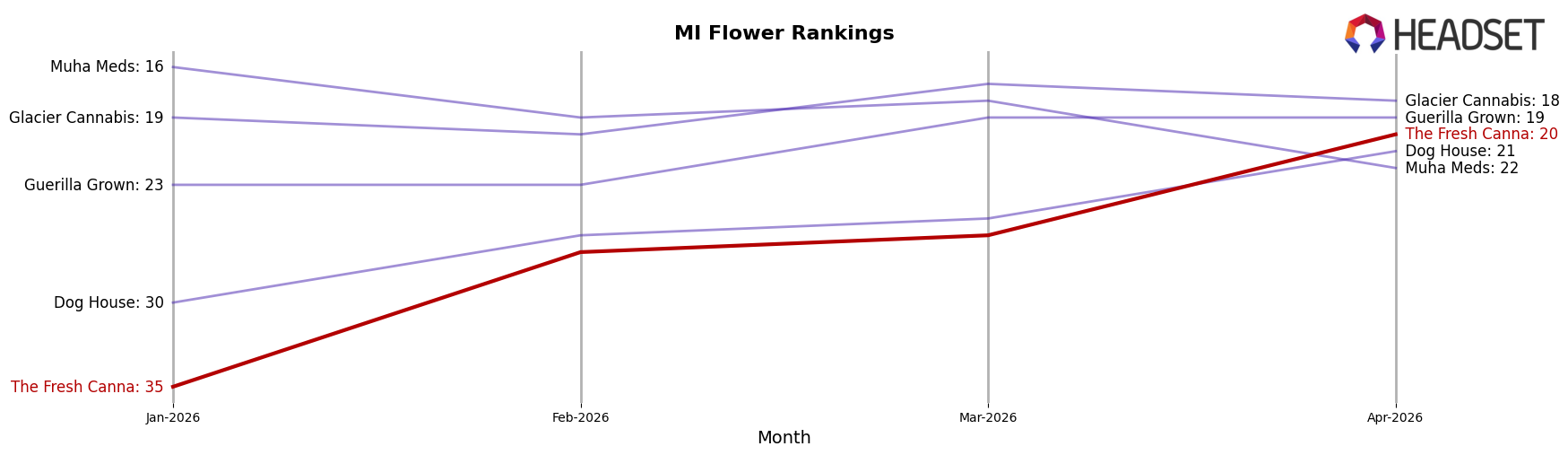 The Fresh Canna market ranking for MI Flower