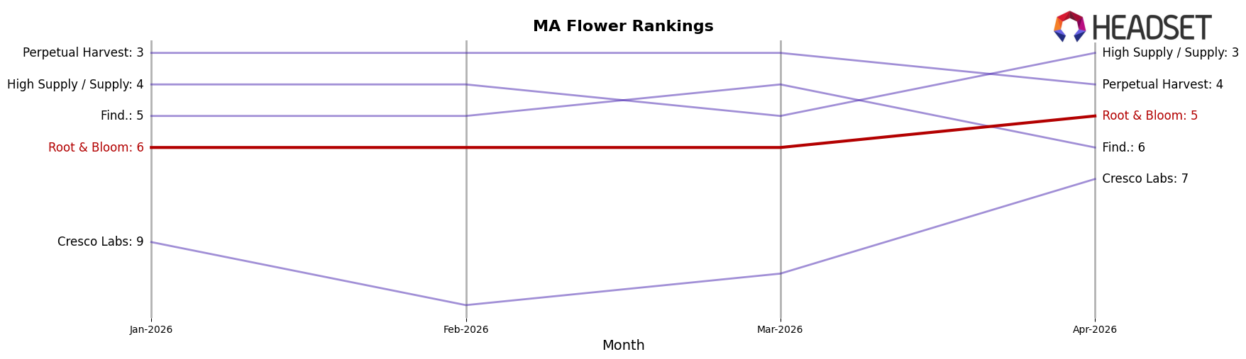Root & Bloom market ranking for MA Flower