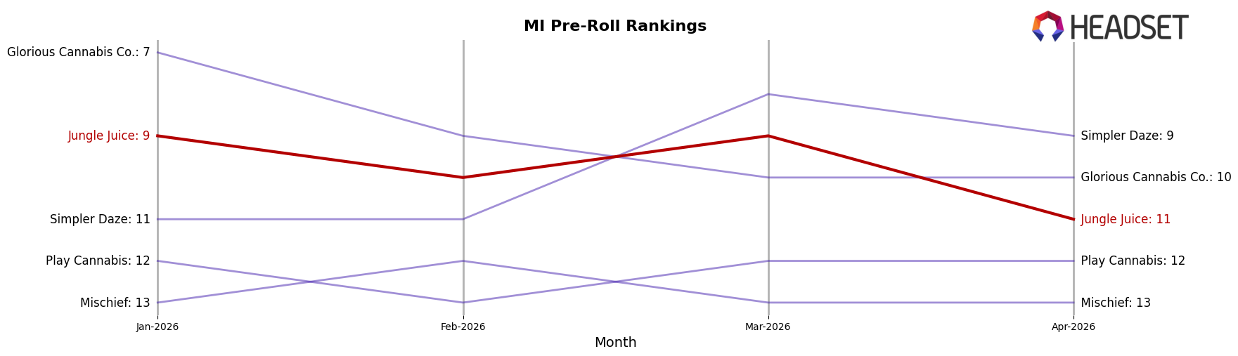 Jungle Juice market ranking for MI Pre-Roll