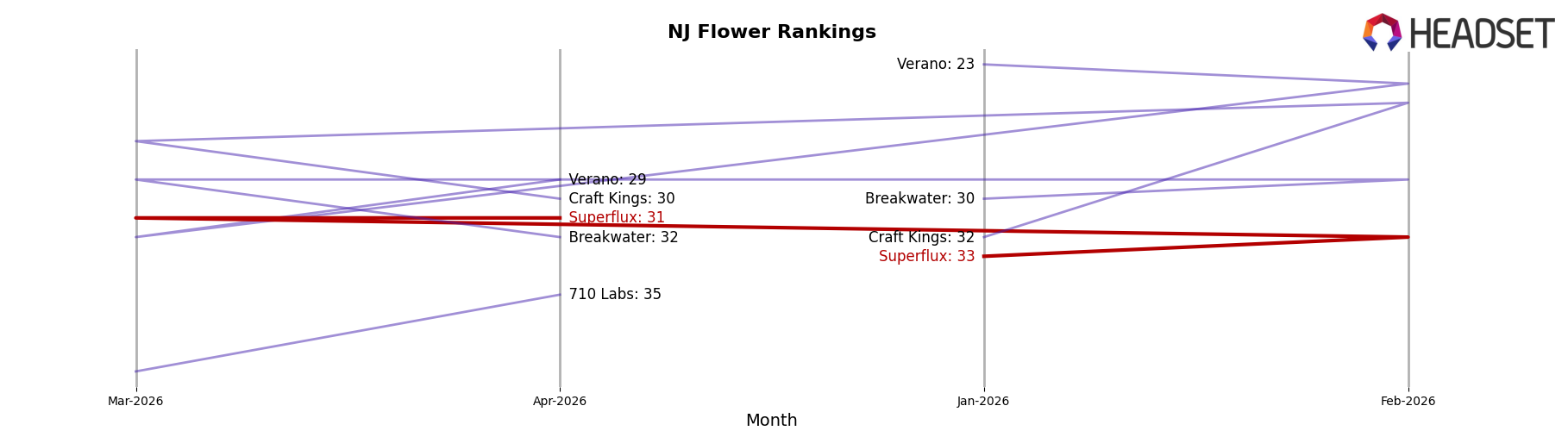 Superflux market ranking for NJ Flower