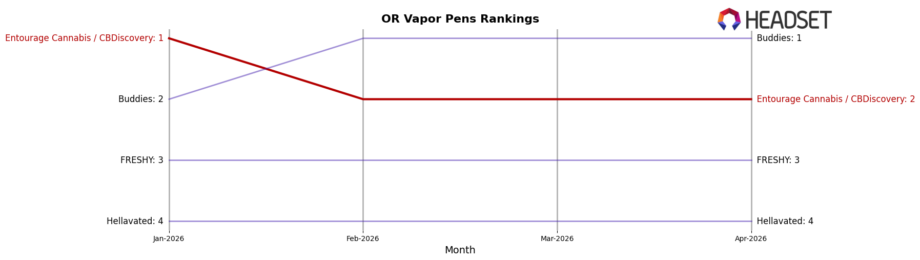 Entourage Cannabis / CBDiscovery market ranking for OR Vapor Pens