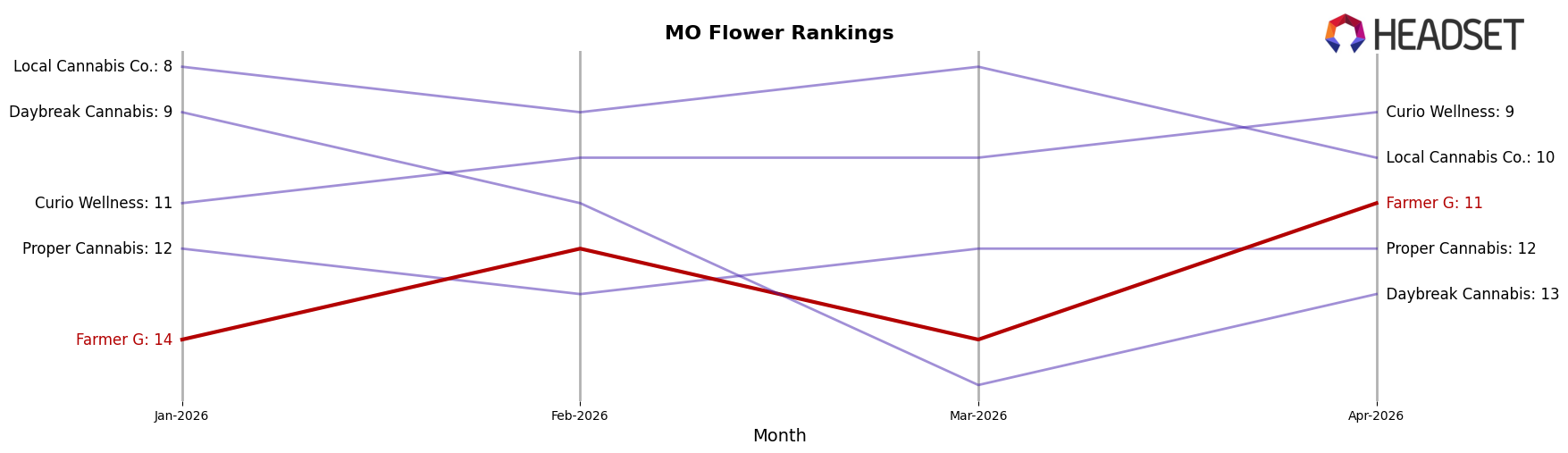 Farmer G market ranking for MO Flower