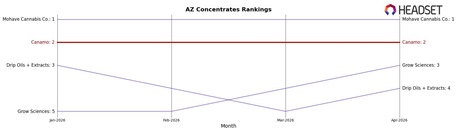 Canamo market ranking for AZ Concentrates