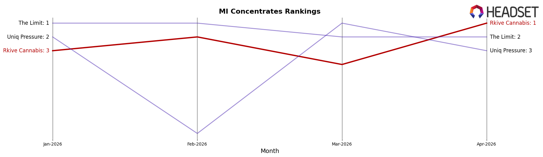 Rkive Cannabis market ranking for MI Concentrates