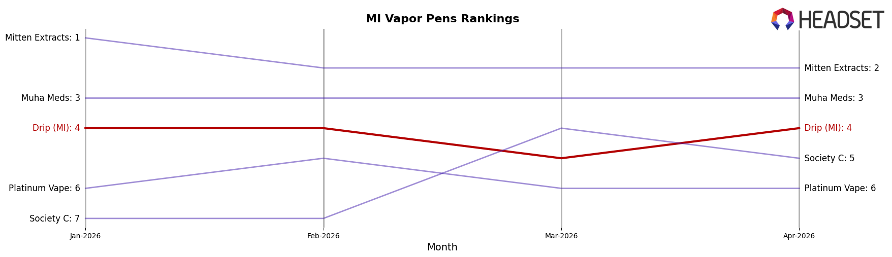 Drip (MI) market ranking for MI Vapor Pens
