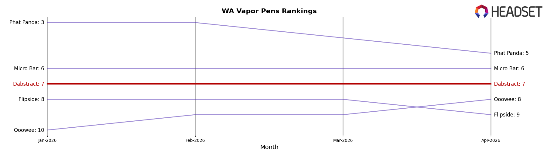 Dabstract market ranking for WA Vapor Pens