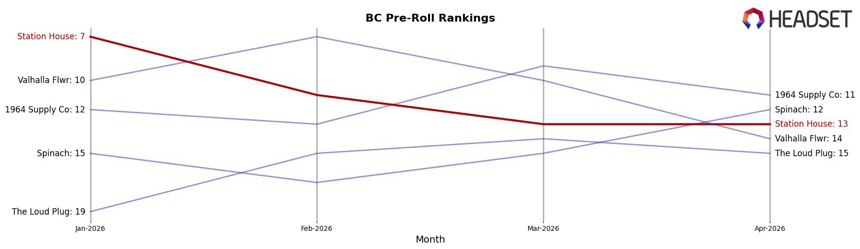 Station House market ranking for BC Pre-Roll