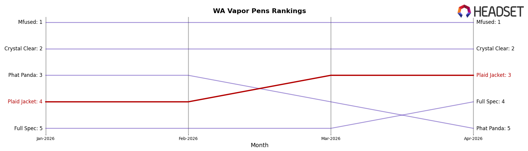 Plaid Jacket market ranking for WA Vapor Pens