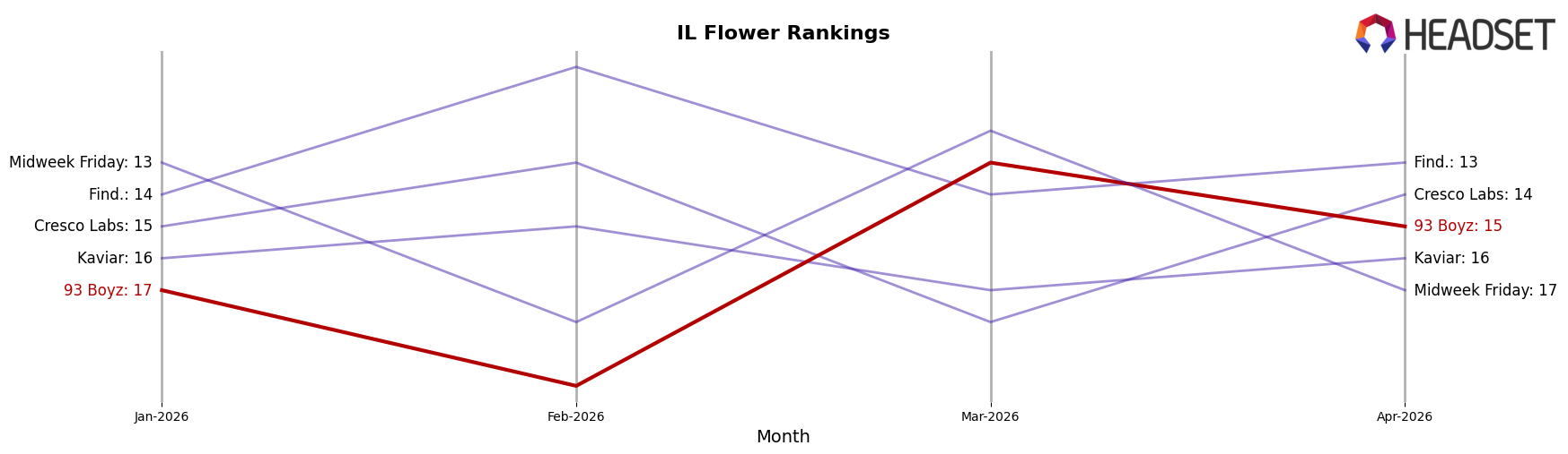 93 Boyz market ranking for IL Flower