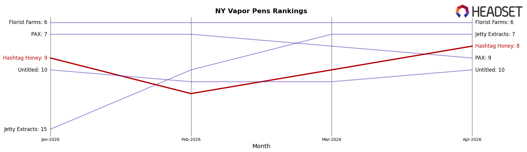 Hashtag Honey market ranking for NY Vapor Pens