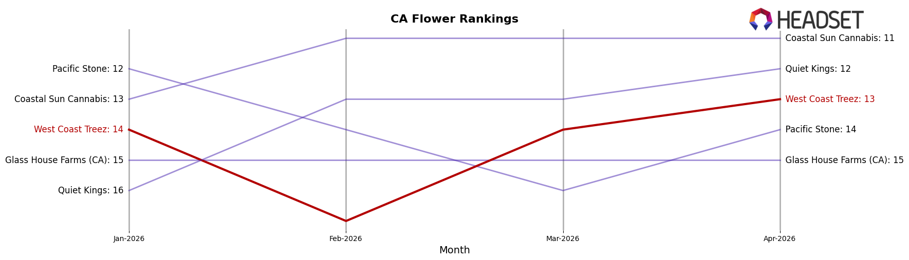 West Coast Treez market ranking for CA Flower
