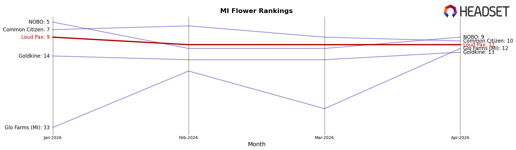 Loud Pax market ranking for MI Flower