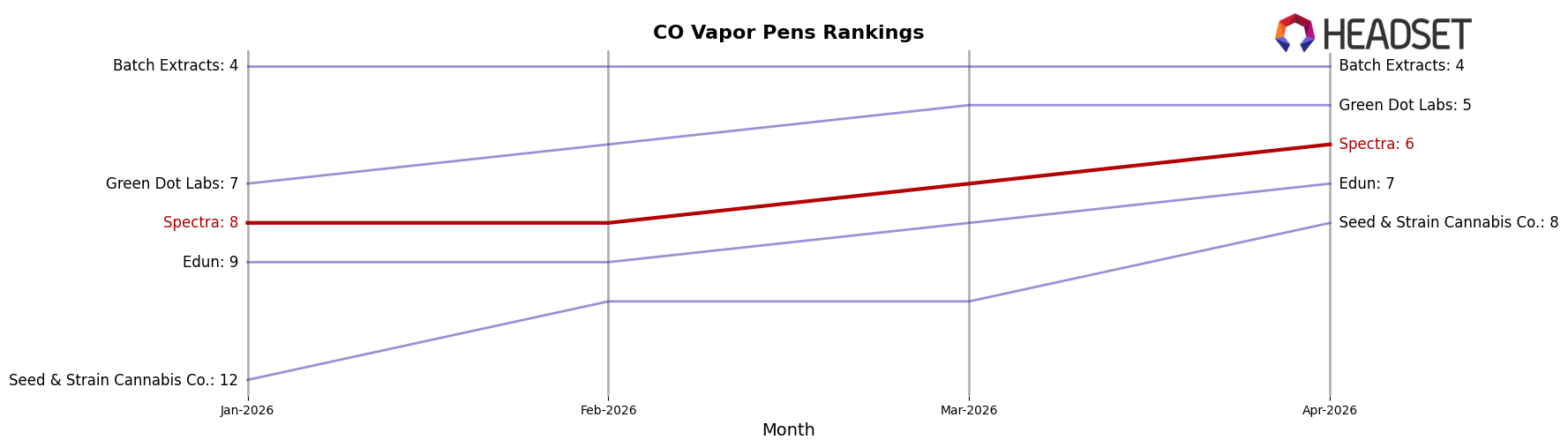 Spectra market ranking for CO Vapor Pens