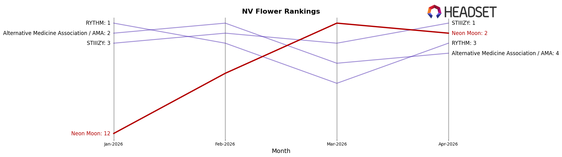 Neon Moon market ranking for NV Flower