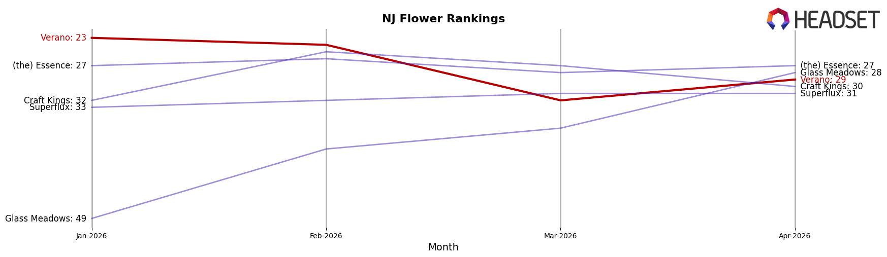 Verano market ranking for NJ Flower