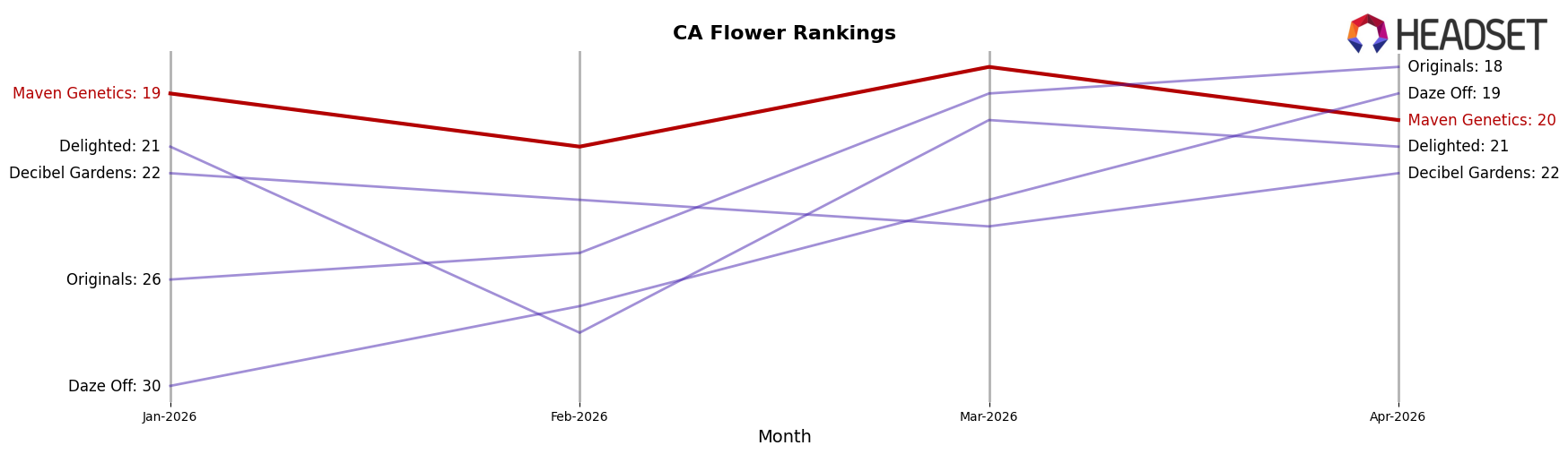 Maven Genetics market ranking for CA Flower
