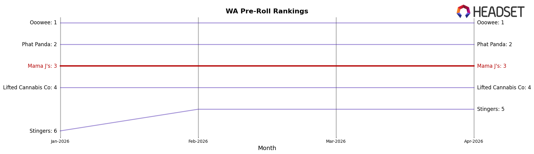 Mama J's market ranking for WA Pre-Roll