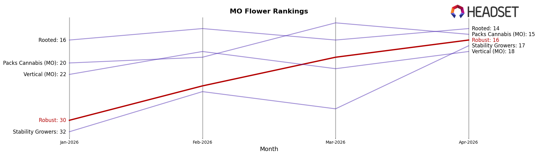 Robust market ranking for MO Flower