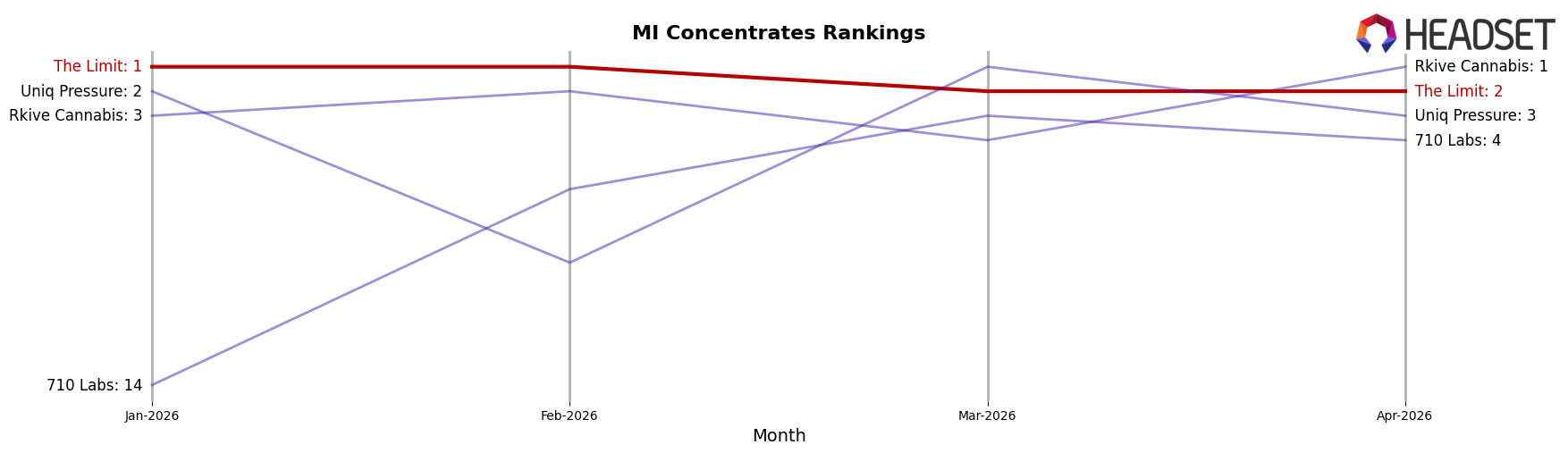 The Limit market ranking for MI Concentrates