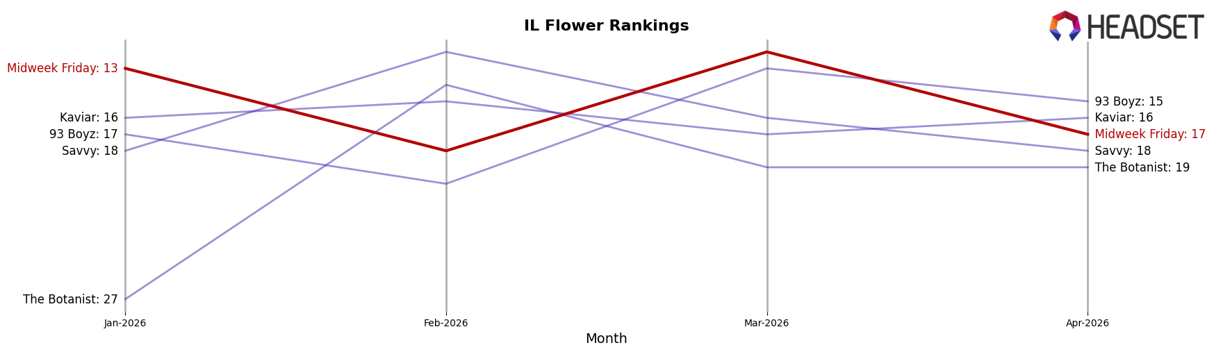 Midweek Friday market ranking for IL Flower