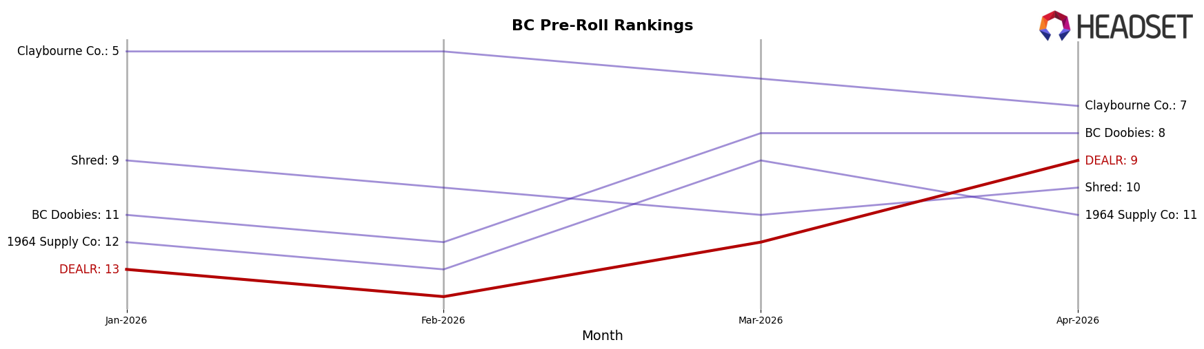 DEALR market ranking for BC Pre-Roll