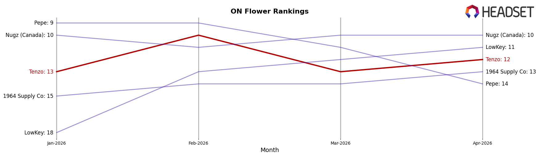 Tenzo market ranking for ON Flower