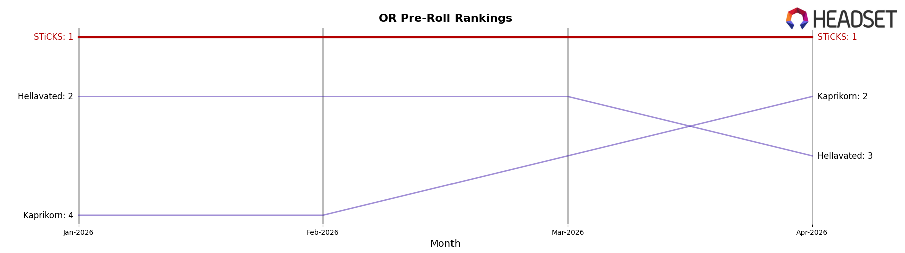 STiCKS market ranking for OR Pre-Roll