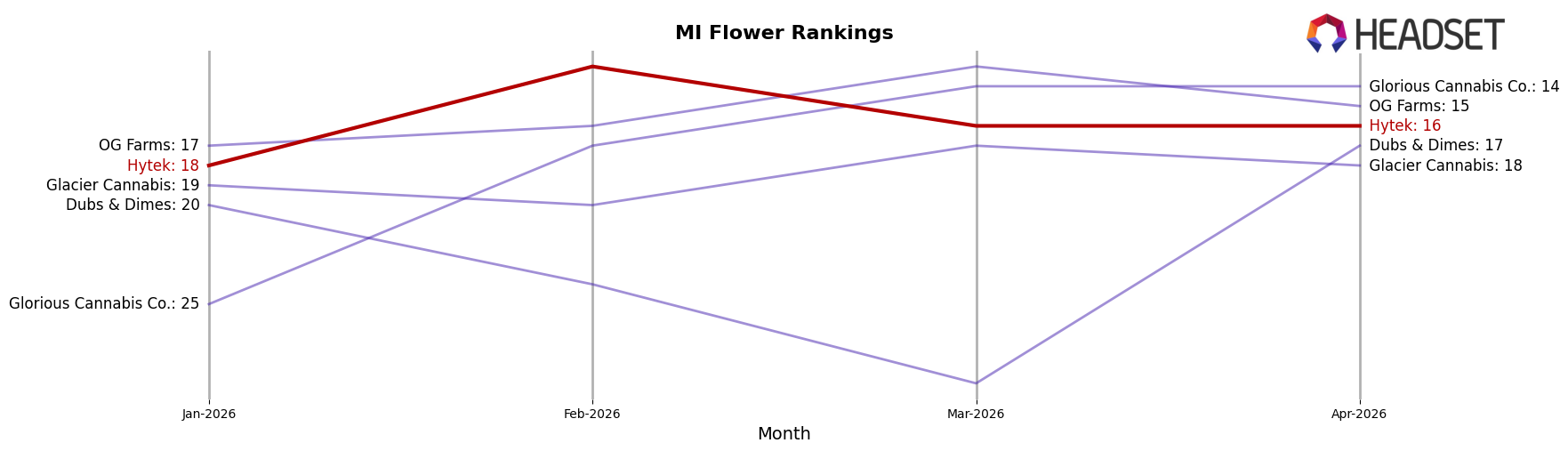 Hytek market ranking for MI Flower