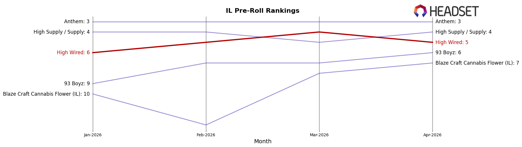 High Wired market ranking for IL Pre-Roll