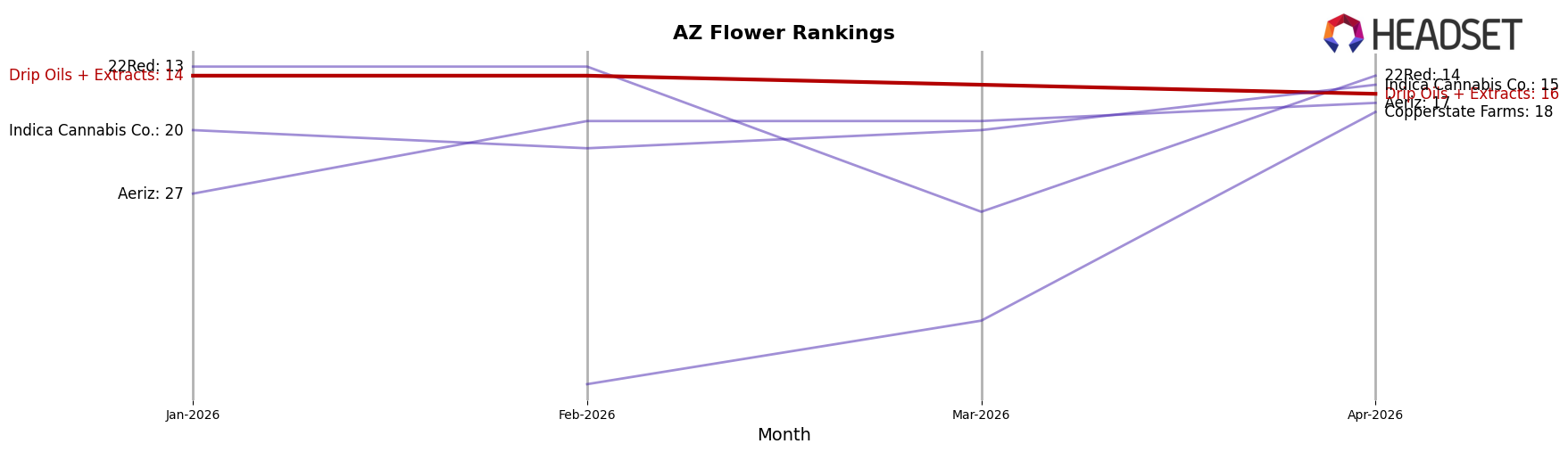 Drip Oils + Extracts market ranking for AZ Flower