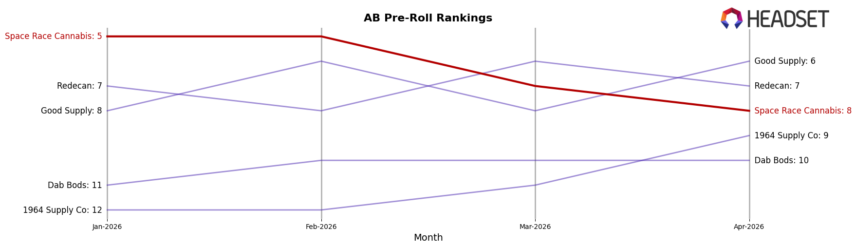 Space Race Cannabis market ranking for AB Pre-Roll