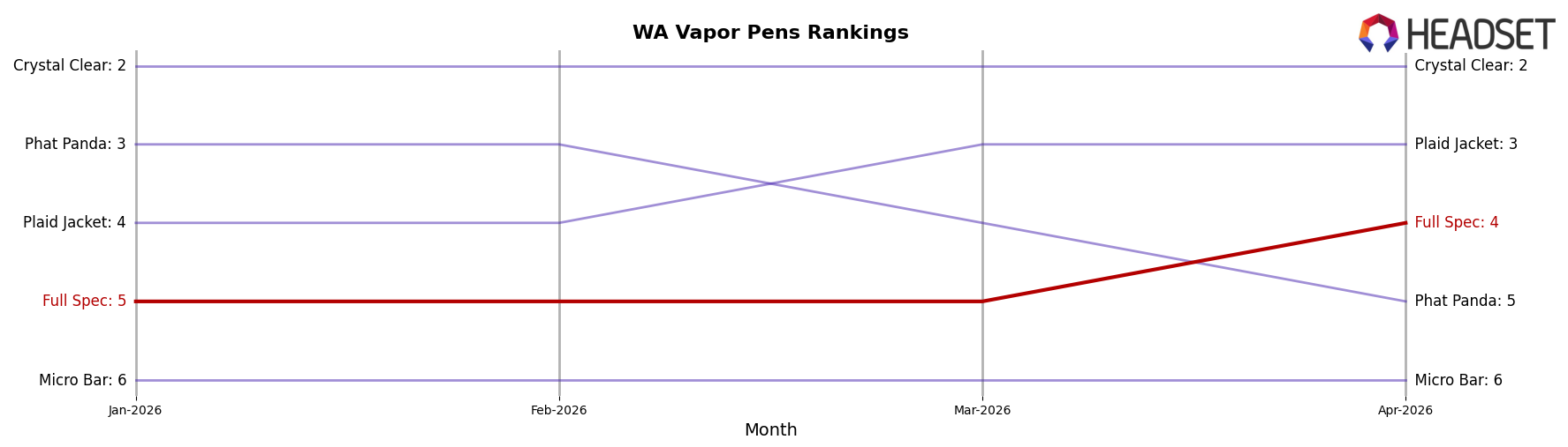 Full Spec market ranking for WA Vapor Pens