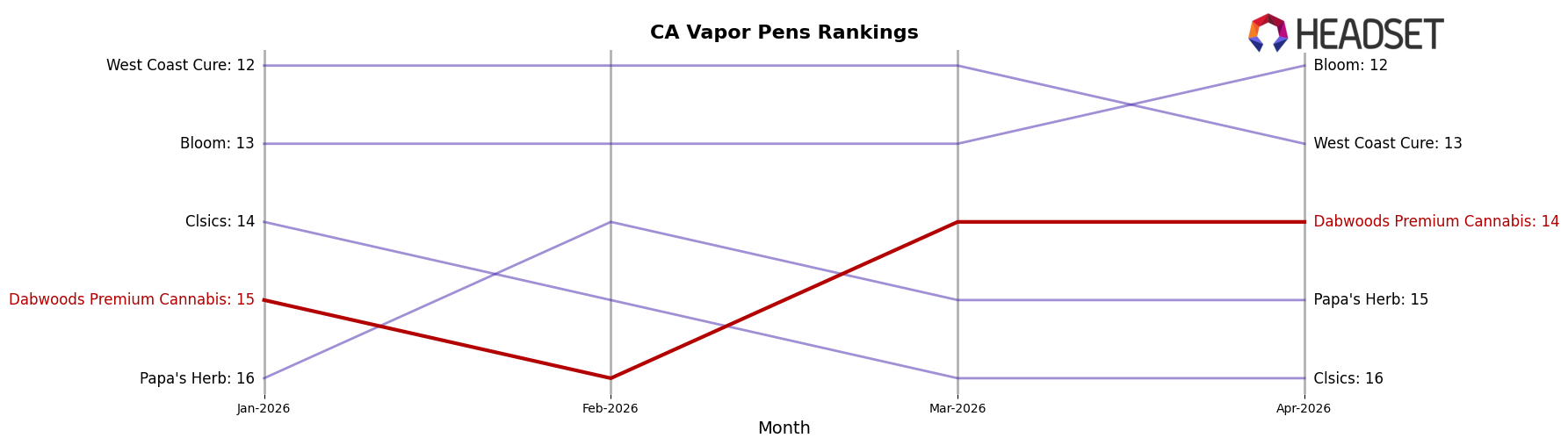 Dabwoods Premium Cannabis market ranking for CA Vapor Pens