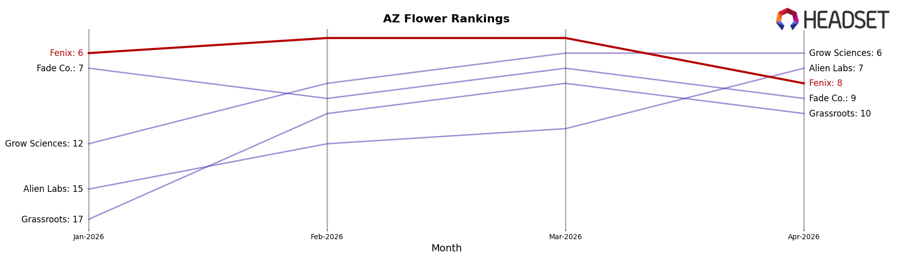 Fenix market ranking for AZ Flower