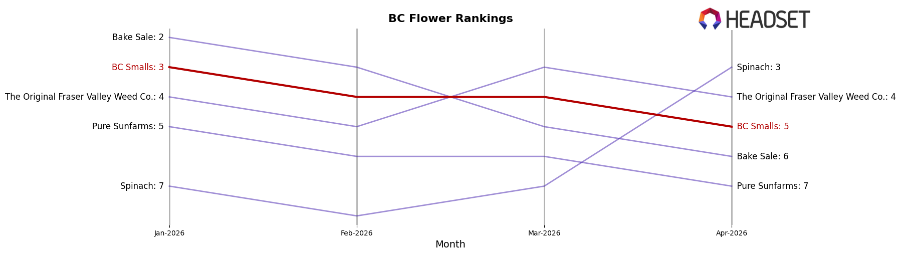 BC Smalls market ranking for BC Flower