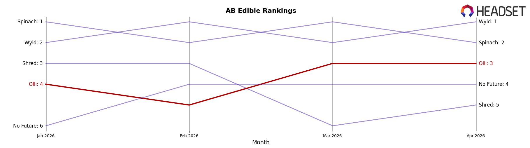 Olli market ranking for AB Edible