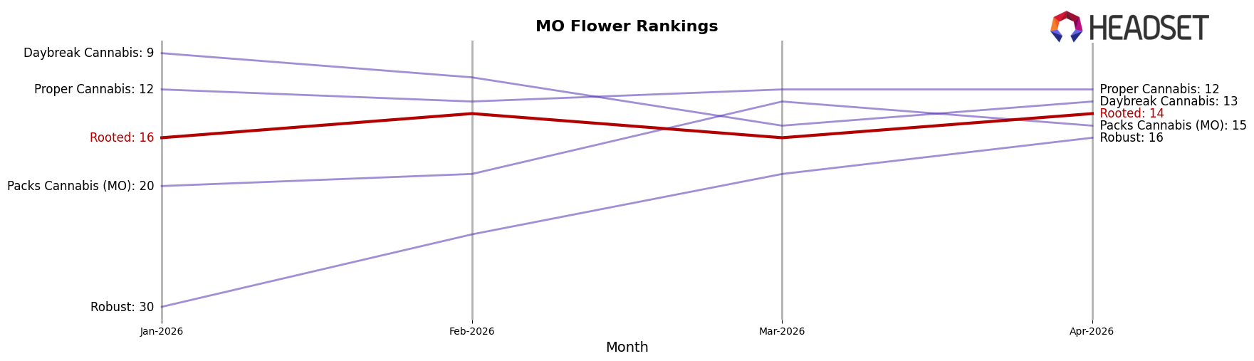 Rooted market ranking for MO Flower