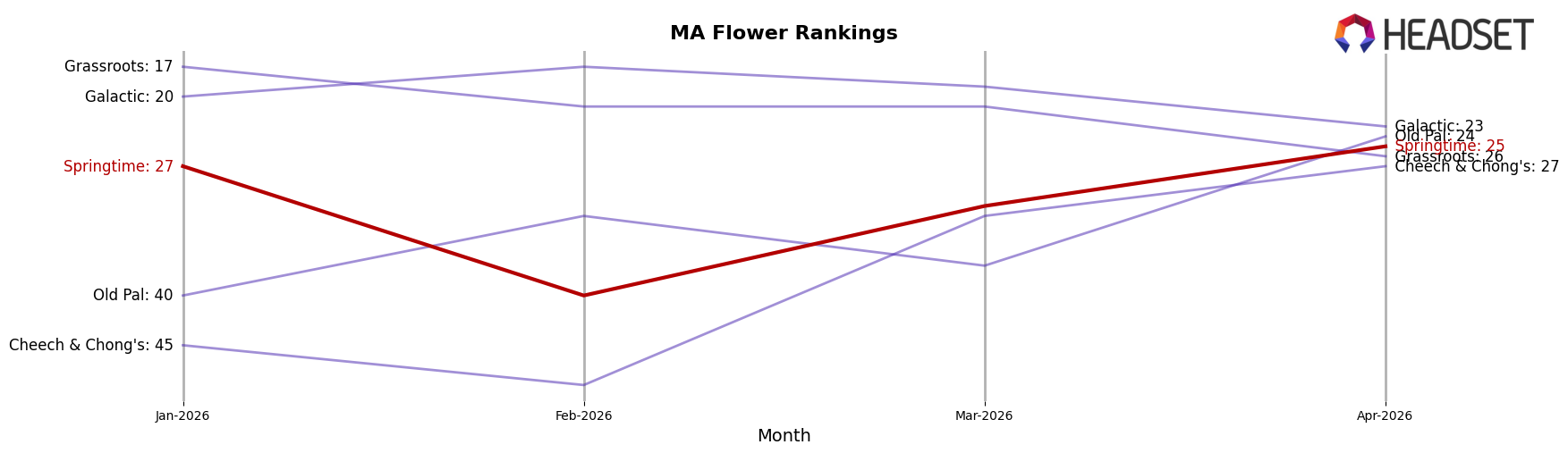 Springtime market ranking for MA Flower