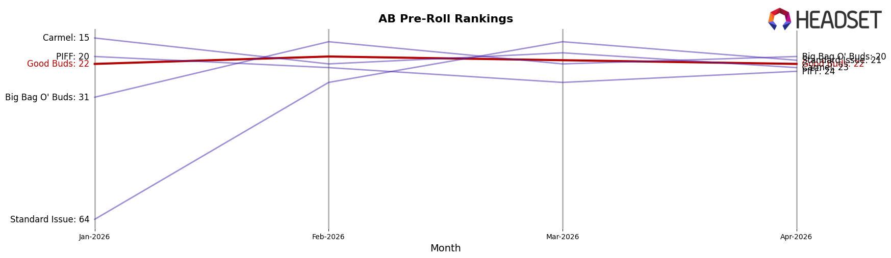 Good Buds market ranking for AB Pre-Roll