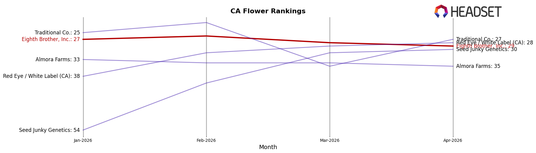 Eighth Brother, Inc. market ranking for CA Flower