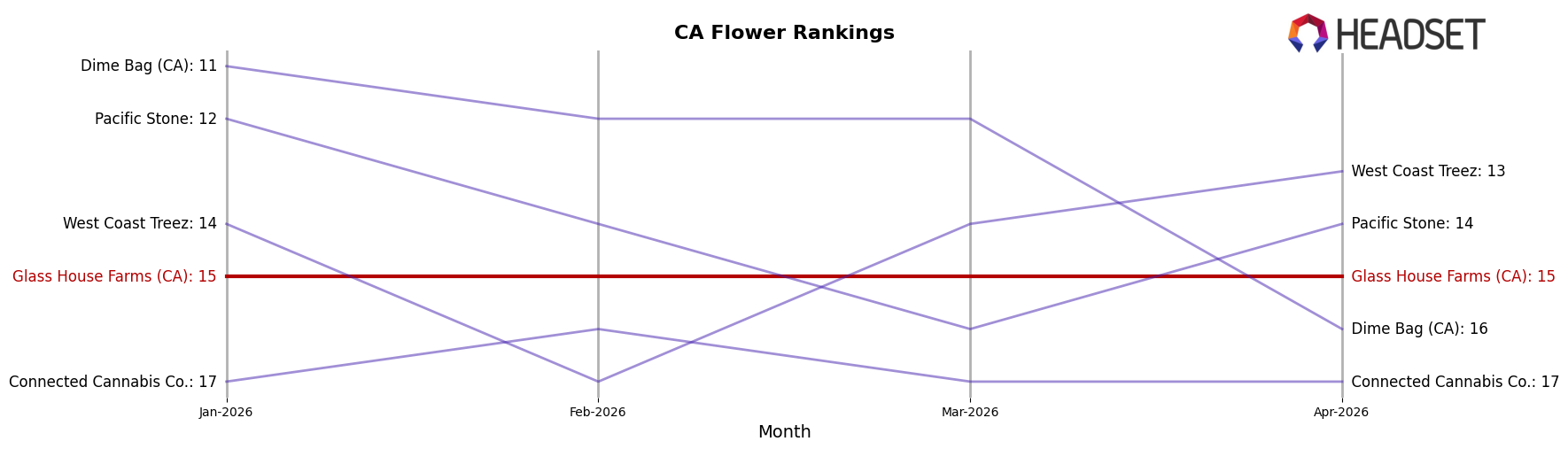 Glass House Farms (CA) market ranking for CA Flower